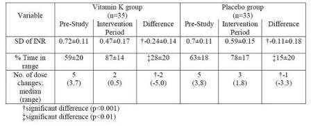 warfarin and vitamin K study table